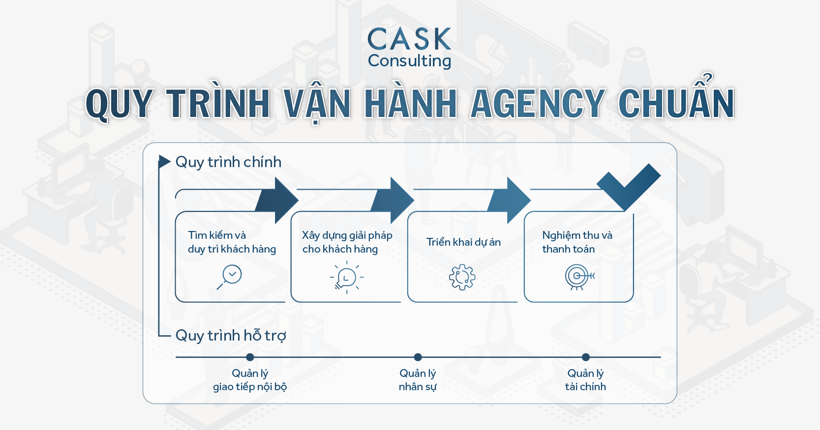 Quản lý Agency - Nhiều quy trình, một hệ thống